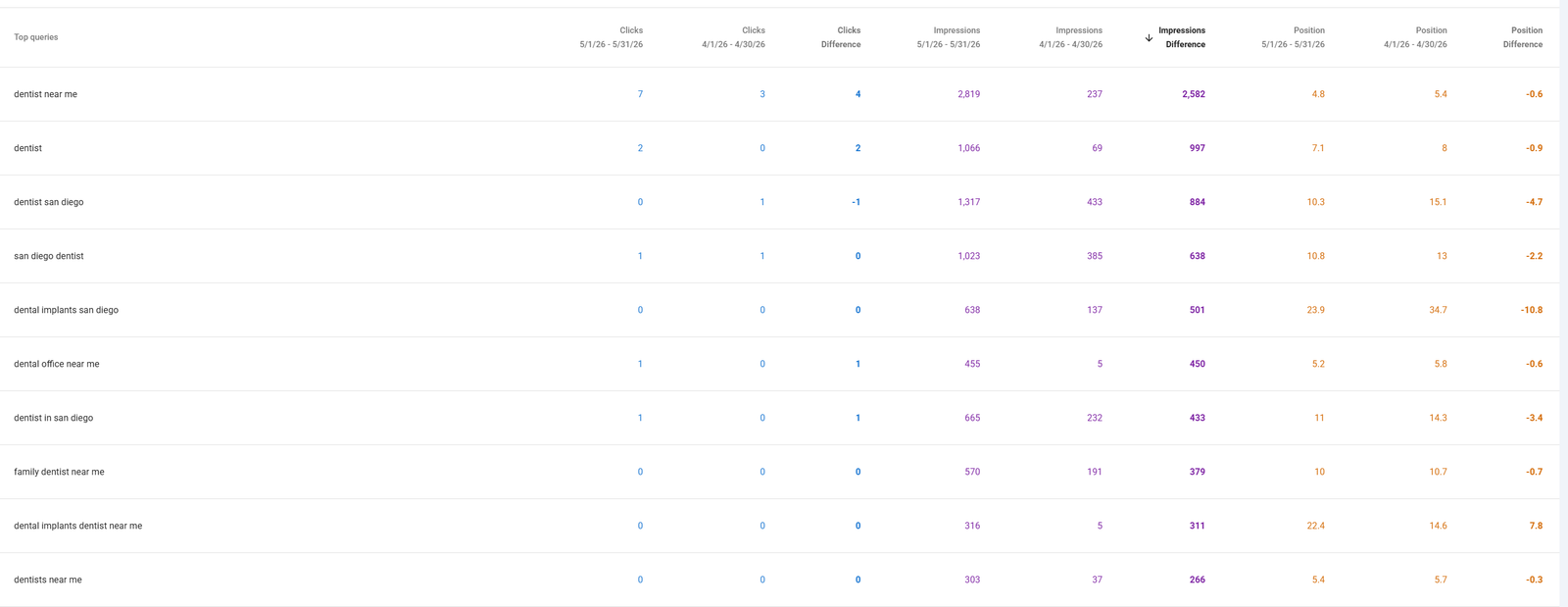 Local search reporting dashboard showing ranking and lead growth for a La Jolla Media Solutions client